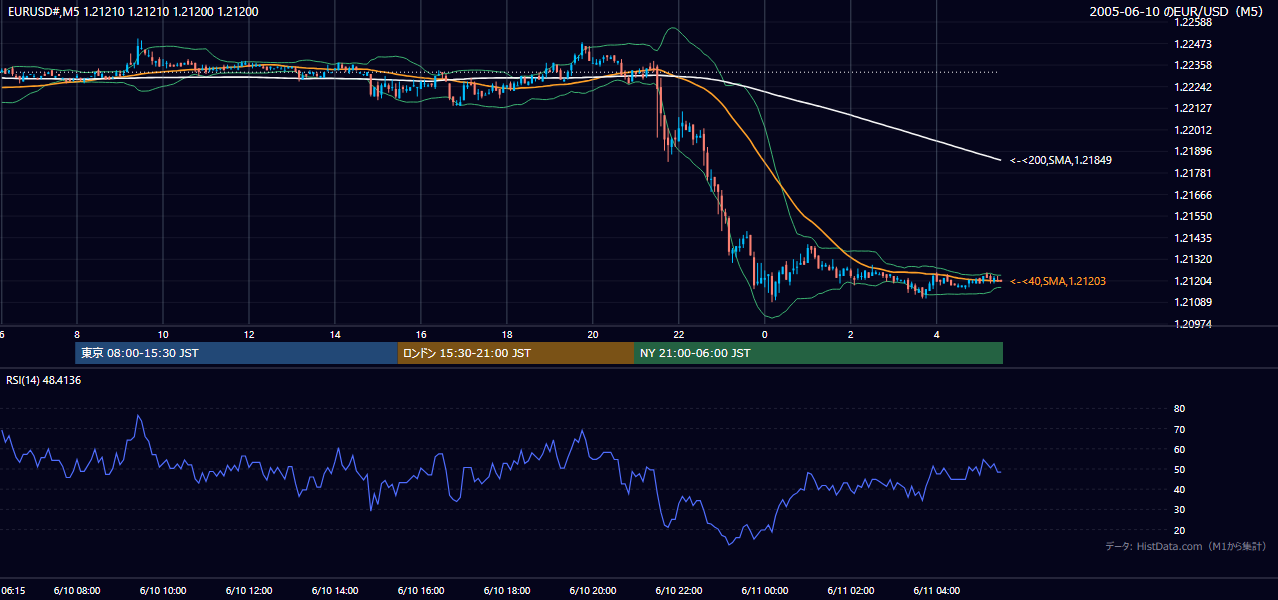2005-06-10（金） EUR/USD 5分足チャート