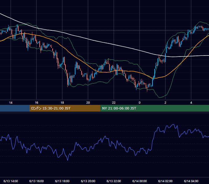 2005年6月13日（月） EUR/USD 5分足チャート