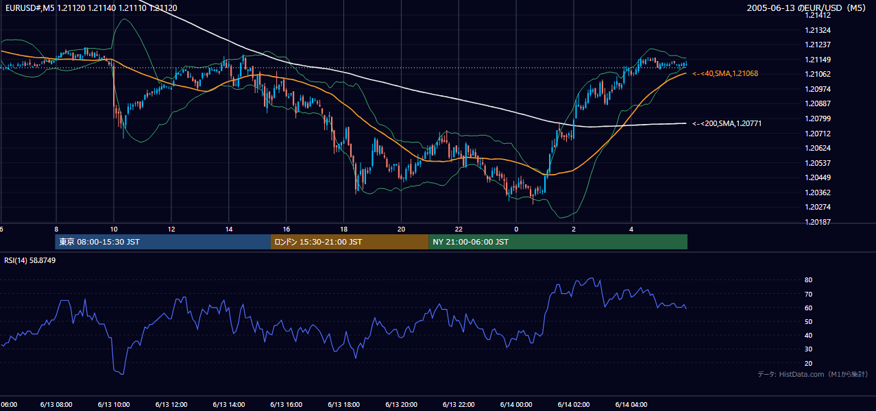 2005年6月13日(月) EUR/USD 5分足チャート