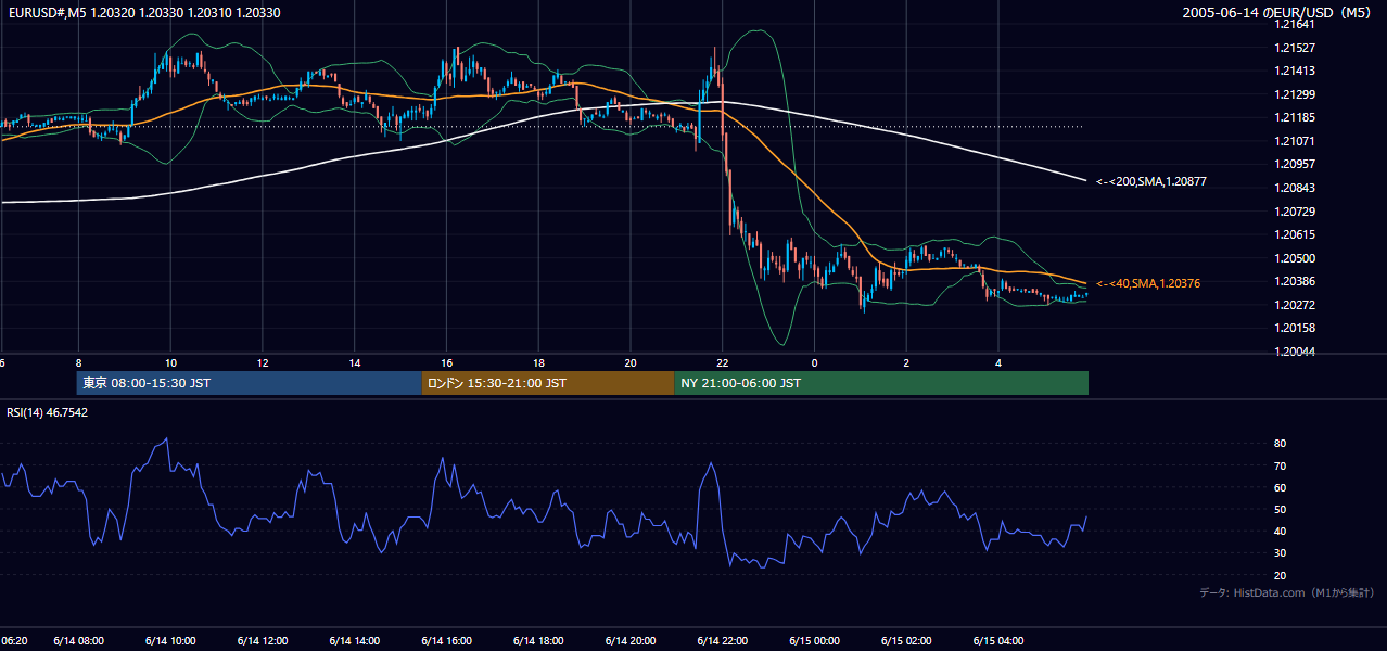 2005-06-14（火） EUR/USD 5分足チャート
