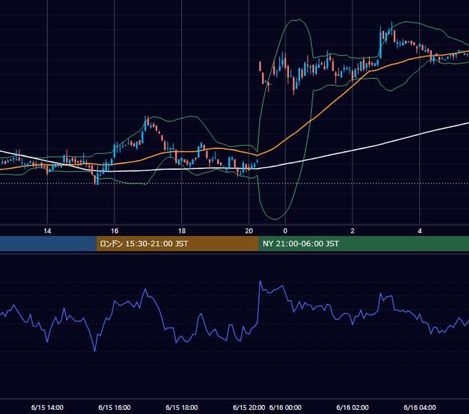 2005年6月15日（水） EUR/USD 5分足チャート