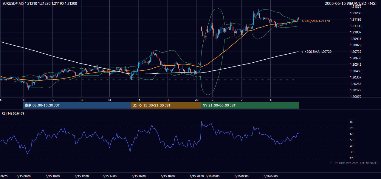 2005-06-15（水） EUR/USD 5分足チャート