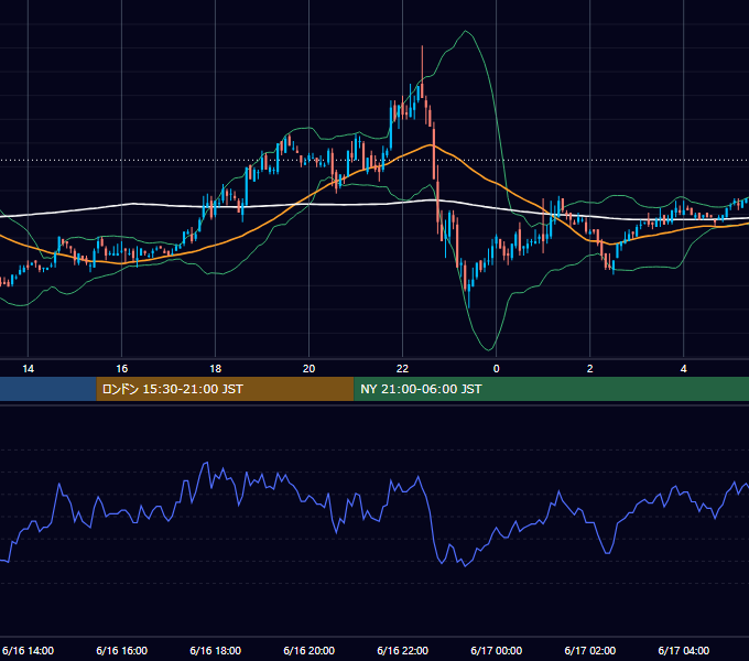 2005年6月16日（木） EUR/USD 5分足チャート