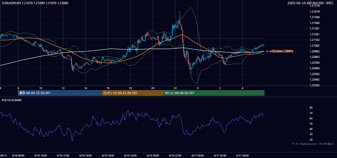 2005年6月16日(木) EUR/USD 5分足チャート