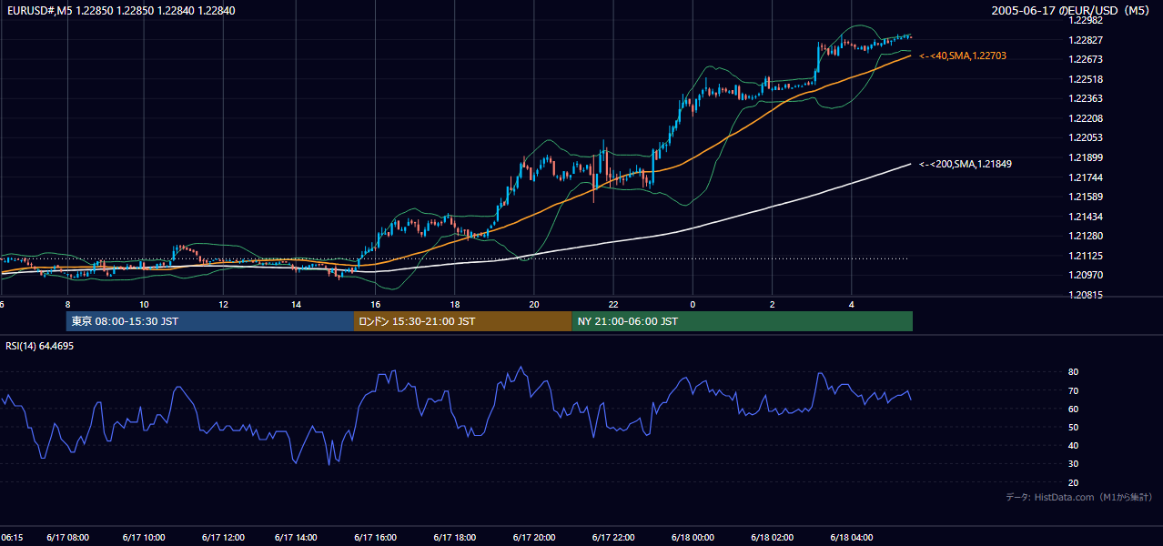 2005年6月17日(金) EUR/USD 5分足チャート