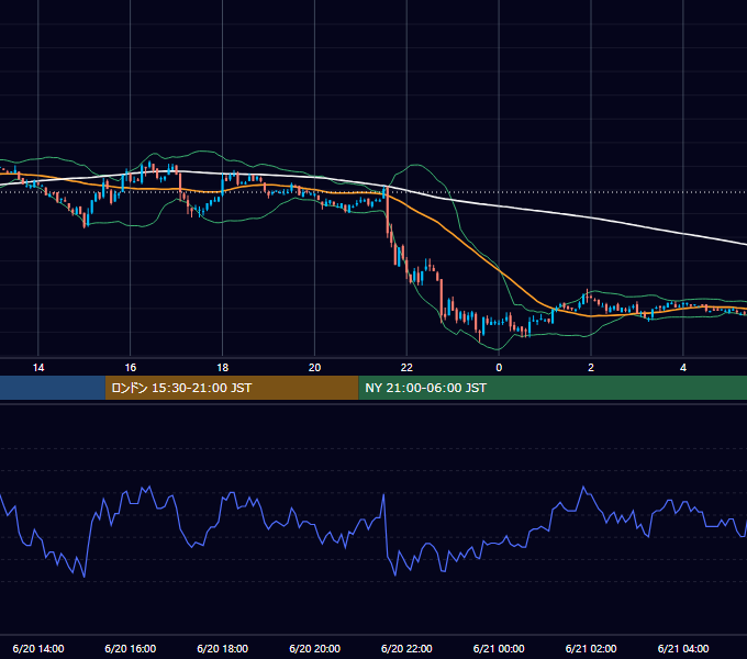 2005年6月20日（月） EUR/USD 5分足チャート