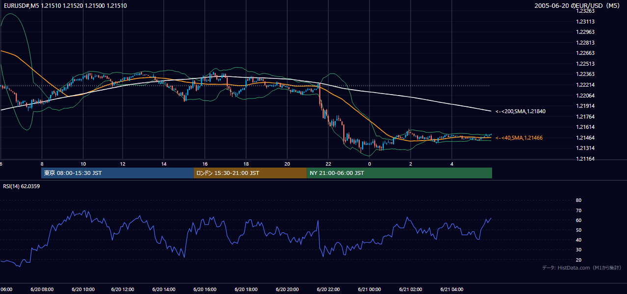 2005年6月20日（月） EUR/USD 5分足チャート