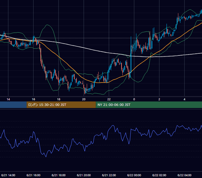 2005年6月21日（火） EUR/USD 5分足チャート