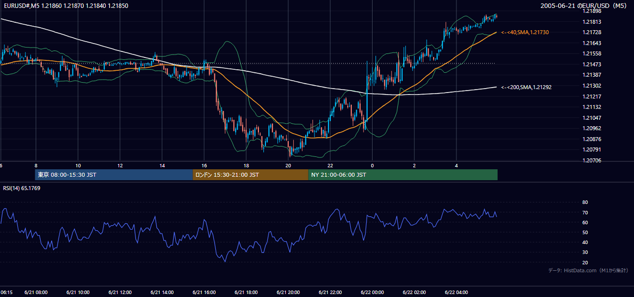 2005年6月21日(火) EUR/USD 5分足チャート