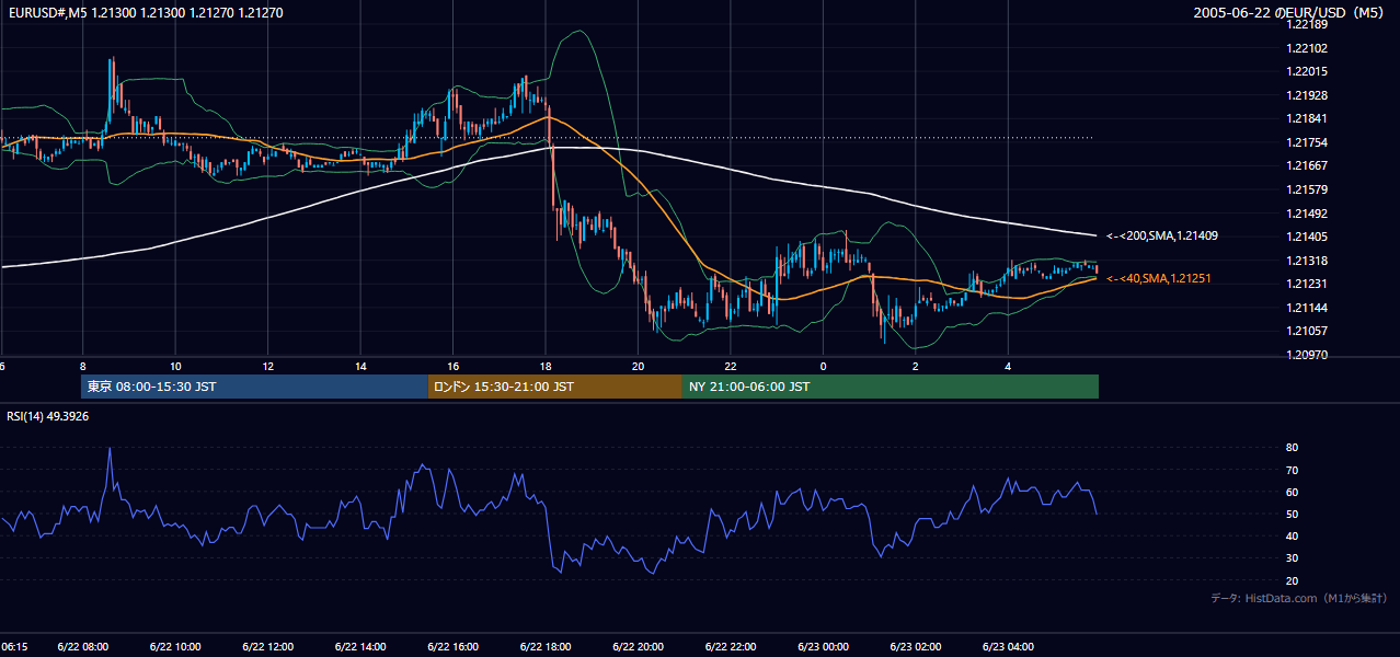 2005-06-22（水） EUR/USD 5分足チャート