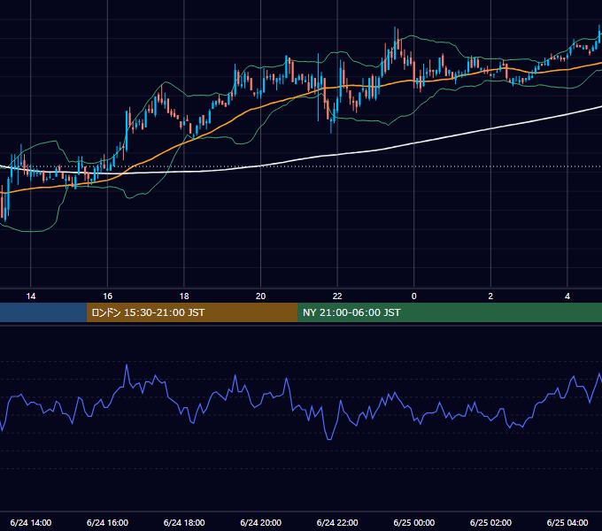 2005年6月24日（金） EUR/USD 5分足チャート