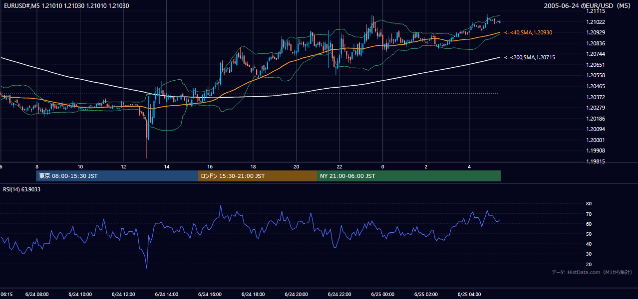 2005-06-24（金） EUR/USD 5分足チャート