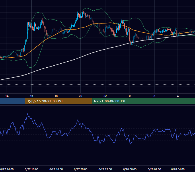 2005年6月27日（月） EUR/USD 5分足チャート