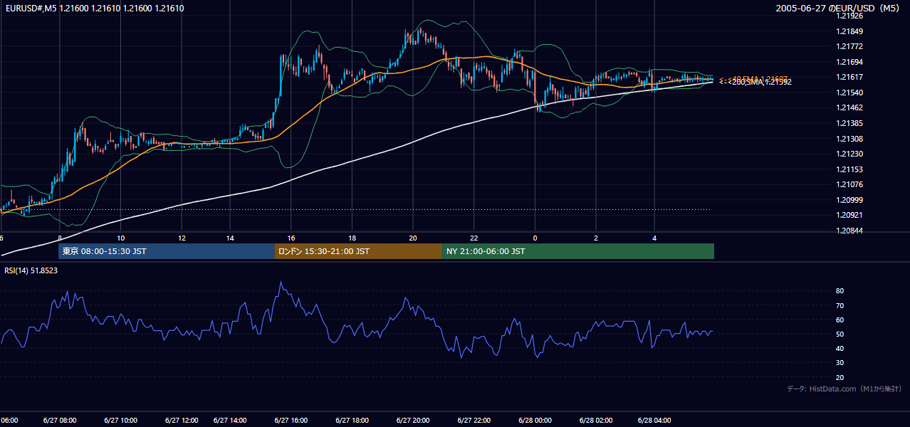 2005-06-27（月） EUR/USD 5分足チャート