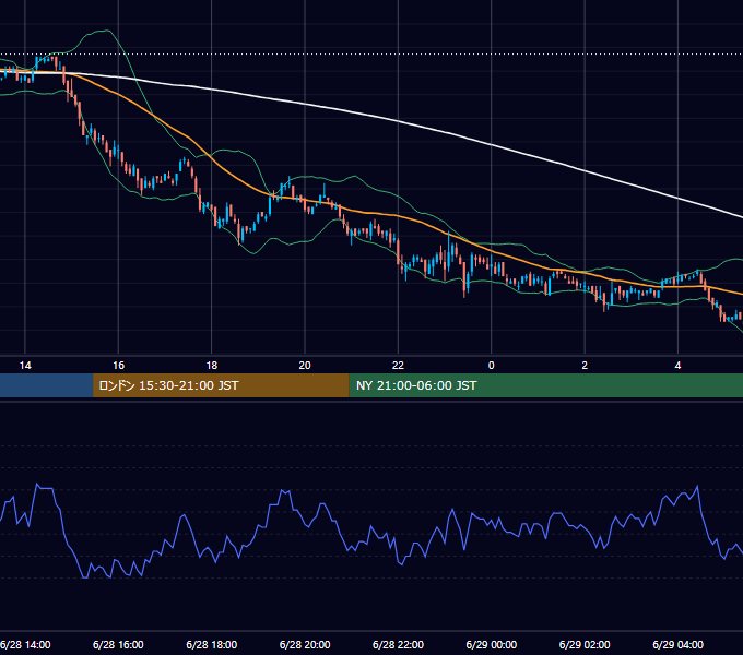 2005年6月28日（火） EUR/USD 5分足チャート