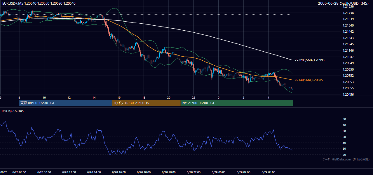 2005年6月28日(火) EUR/USD 5分足チャート