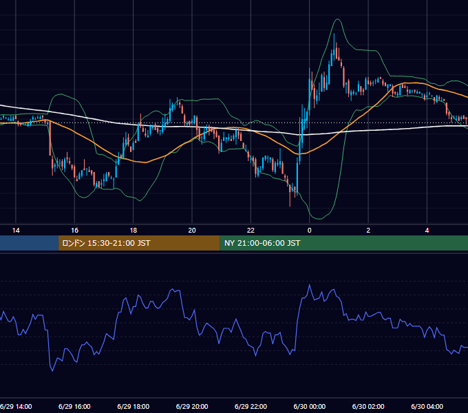 2005年6月29日（水） EUR/USD 5分足チャート