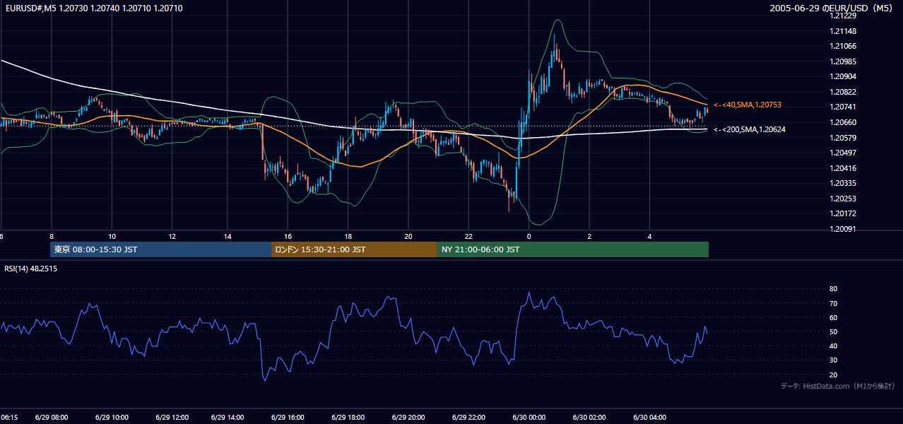 2005-06-29（水） EUR/USD 5分足チャート