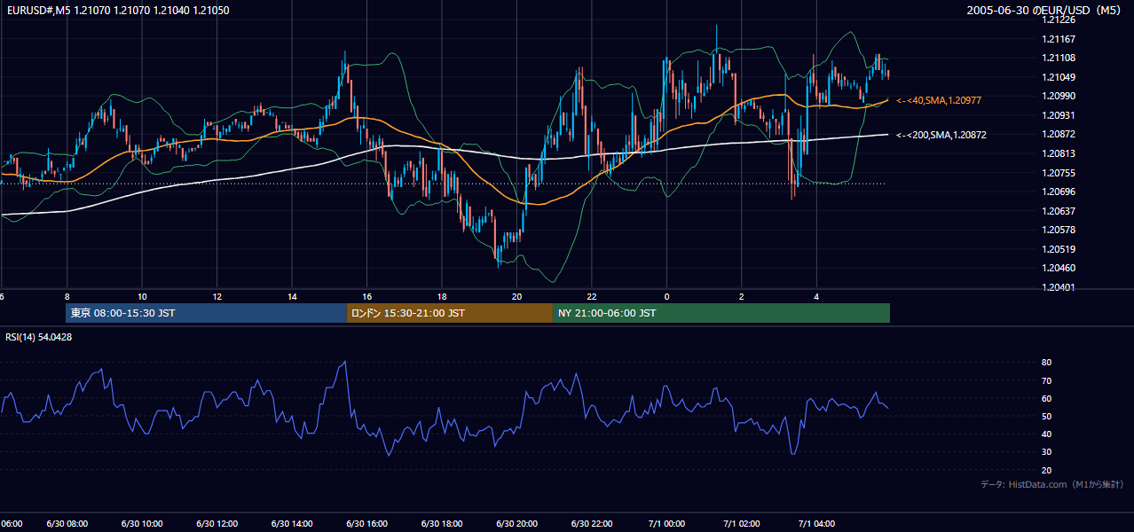 2005-06-30（木） EUR/USD 5分足チャート