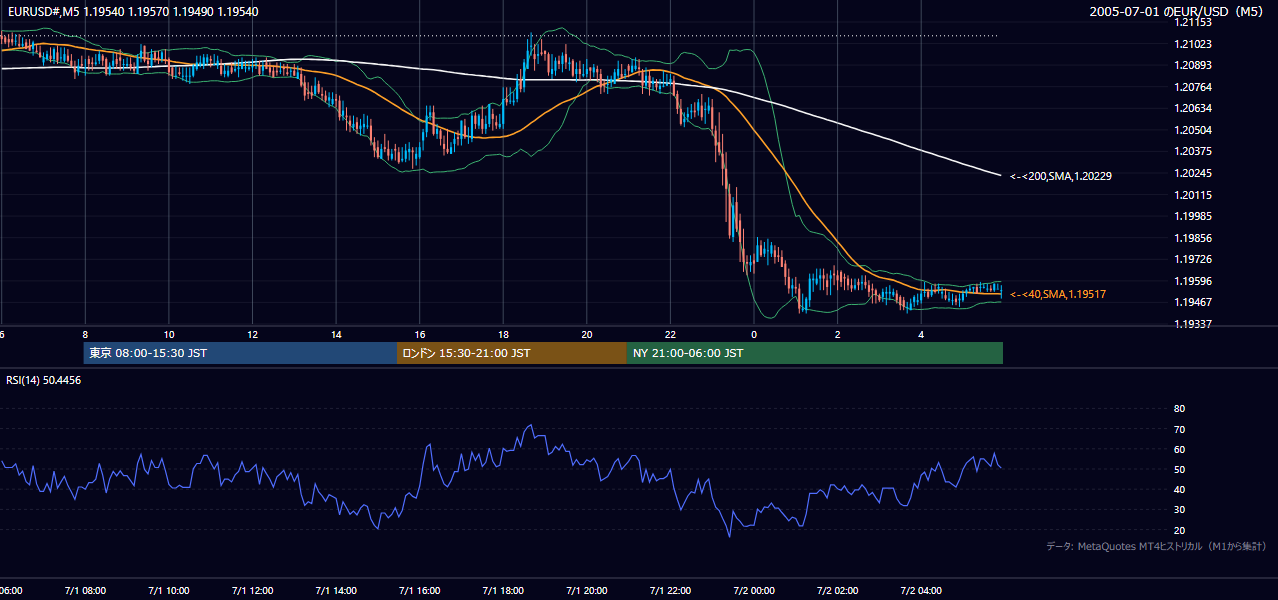 2005年7月1日(金) EUR/USD 5分足チャート