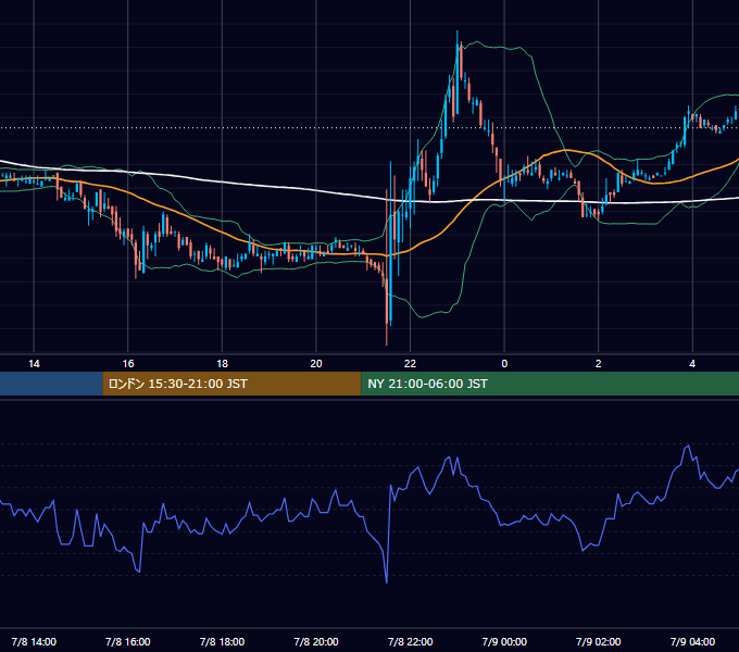 2005年7月8日（金） EUR/USD 5分足チャート