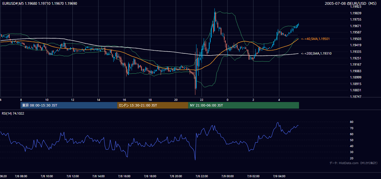 2005-07-08（金） EUR/USD 5分足チャート