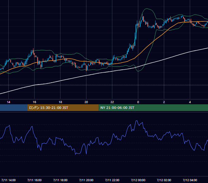 2005年7月11日（月） EUR/USD 5分足チャート