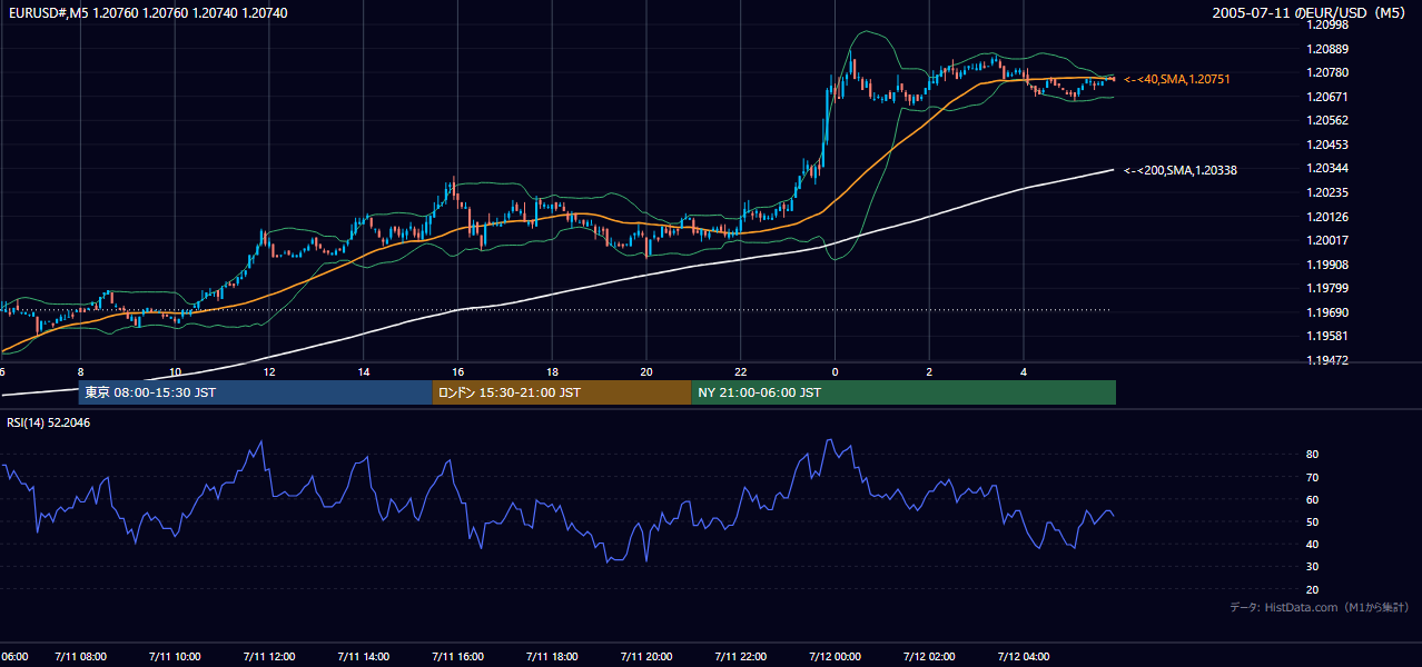 2005-07-11（月） EUR/USD 5分足チャート