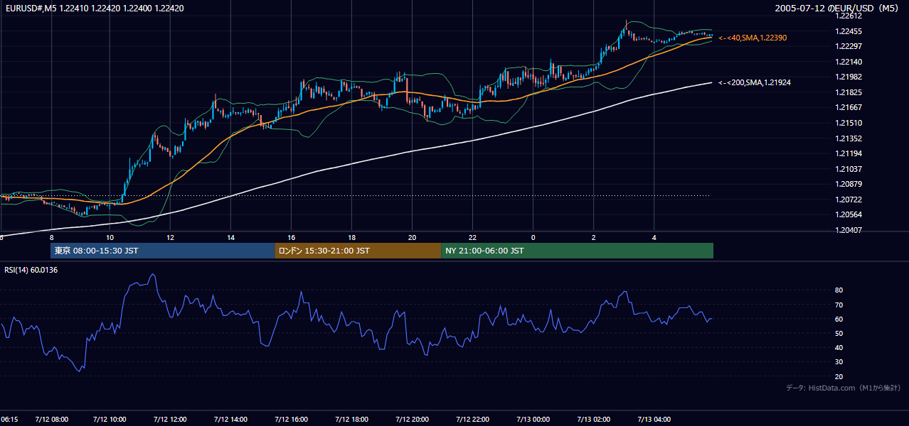 2005年7月12日(火) EUR/USD 5分足チャート