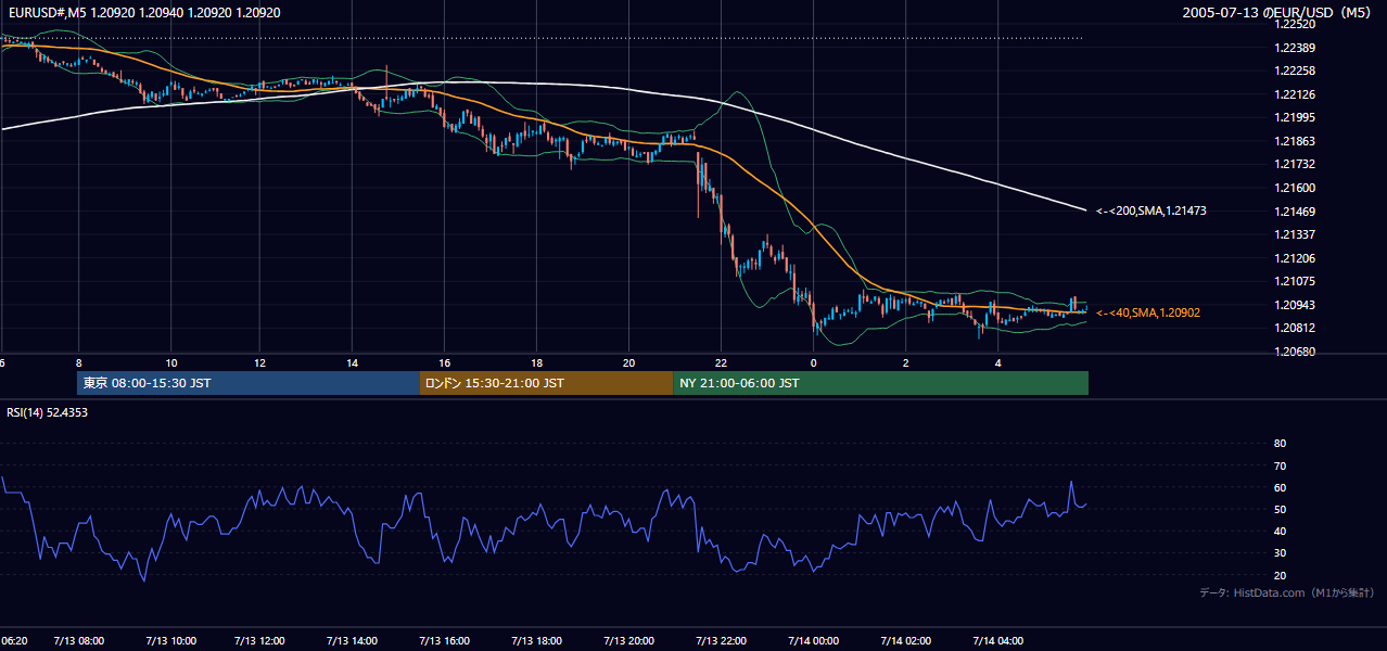 2005-07-13（水） EUR/USD 5分足チャート