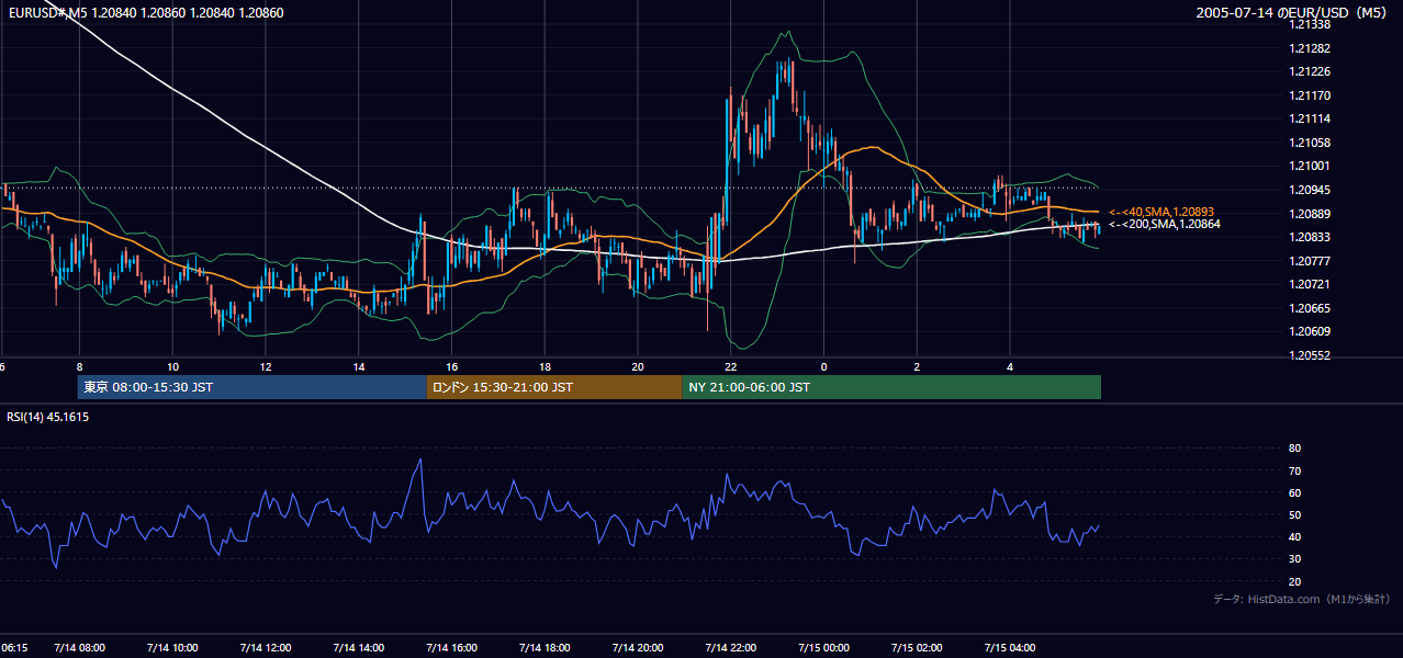 2005-07-14（木） EUR/USD 5分足チャート