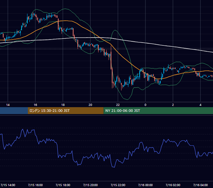 2005年7月15日（金） EUR/USD 5分足チャート