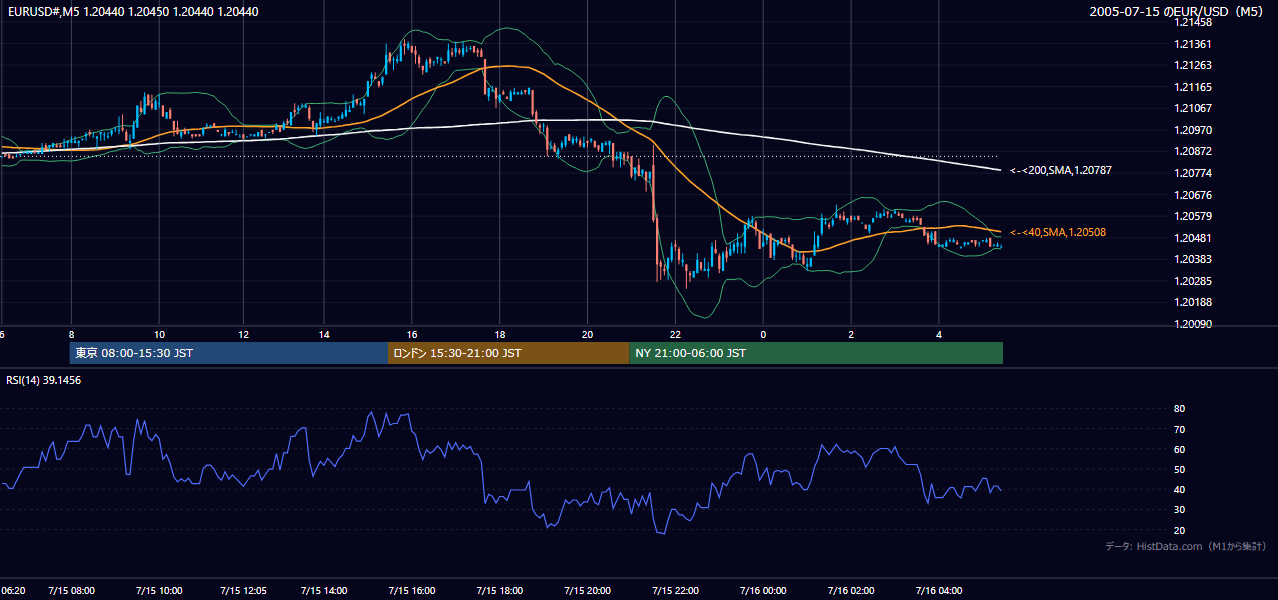 2005-07-15（金） EUR/USD 5分足チャート