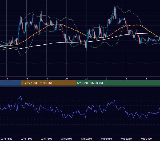2005年7月18日（月） EUR/USD 5分足チャート
