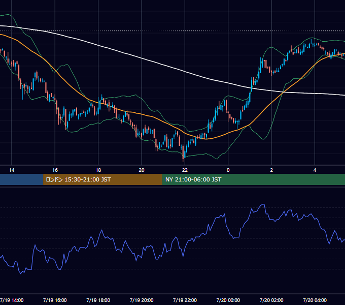 2005年7月19日（火） EUR/USD 5分足チャート