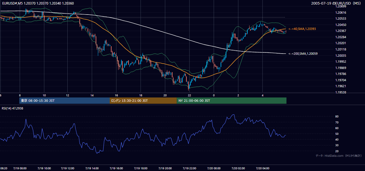 2005年7月19日(火) EUR/USD 5分足チャート