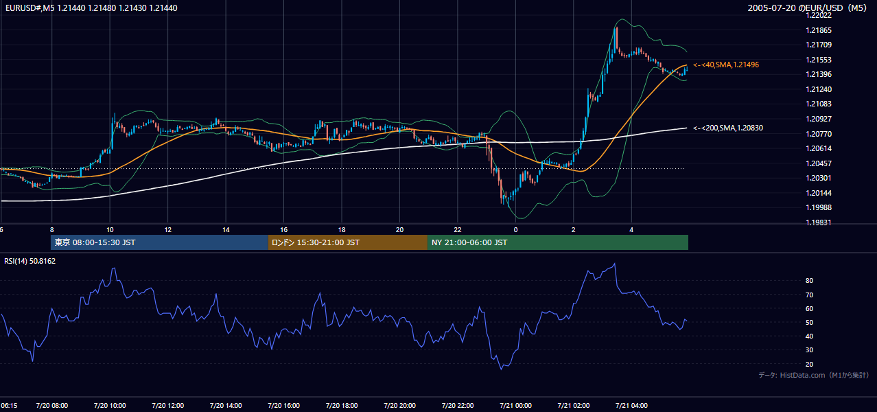 2005年7月20日(水) EUR/USD 5分足チャート