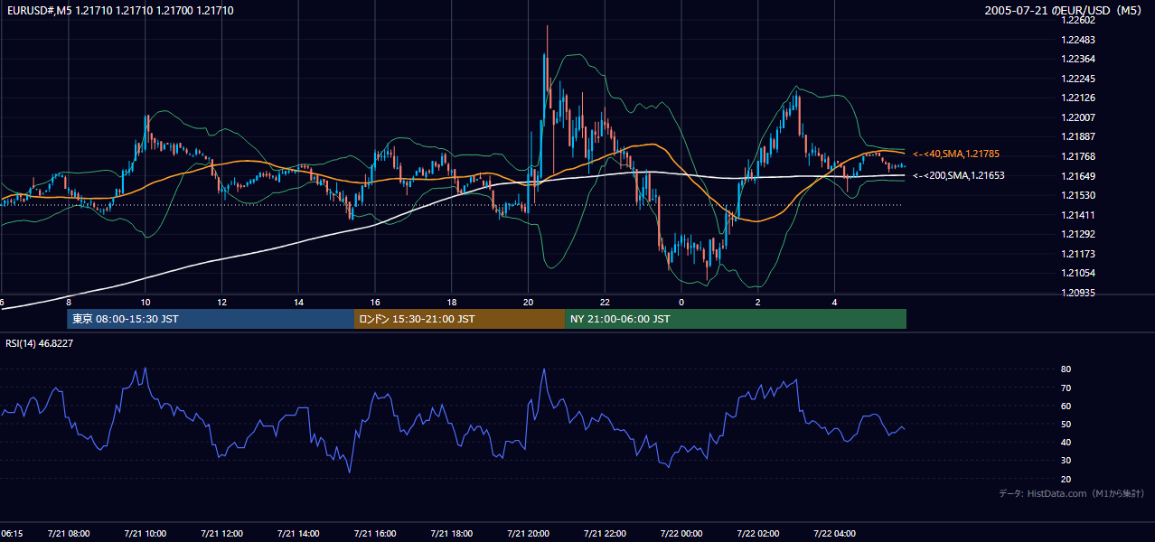 2005年7月21日(木) EUR/USD 5分足チャート