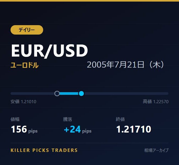 EUR/USD 2005年7月21日（木） 値幅156pips