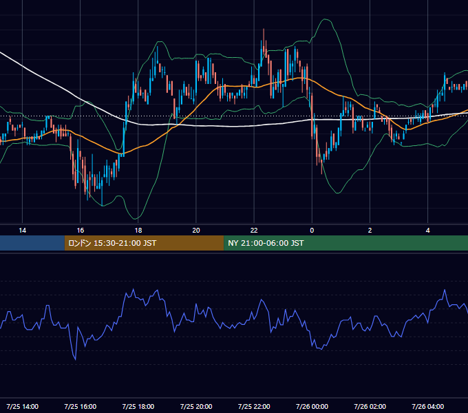 2005年7月25日（月） EUR/USD 5分足チャート