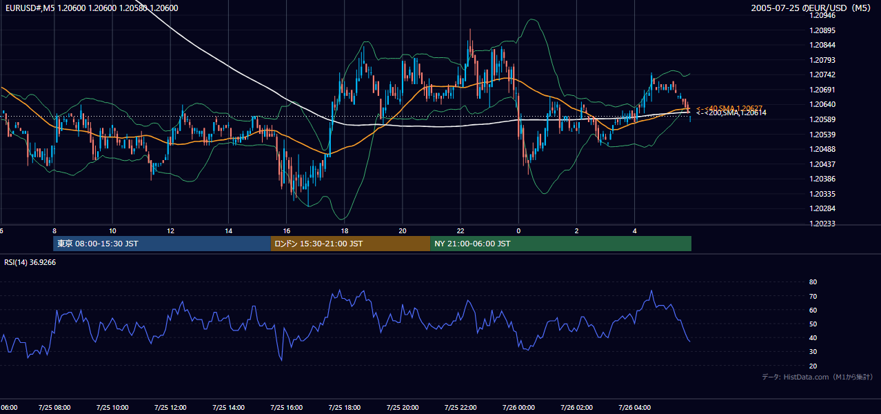 2005年7月25日（月） EUR/USD 5分足チャート