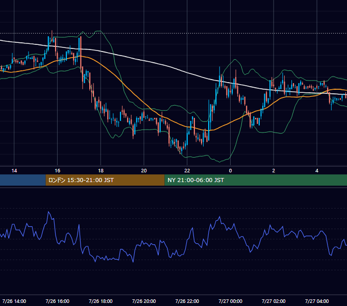 2005年7月26日（火） EUR/USD 5分足チャート