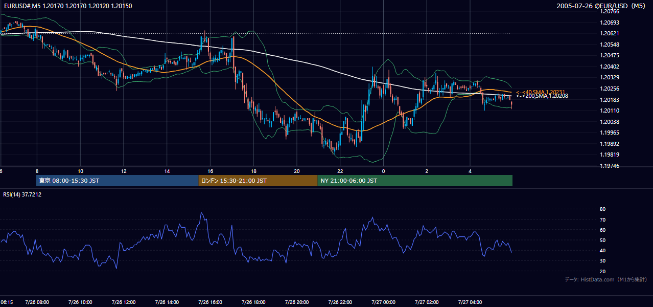 2005年7月26日(火) EUR/USD 5分足チャート