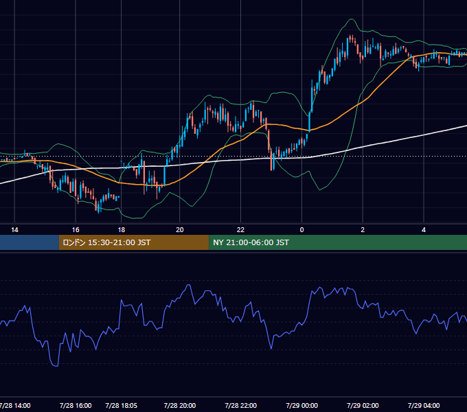 2005年7月28日（木） EUR/USD 5分足チャート