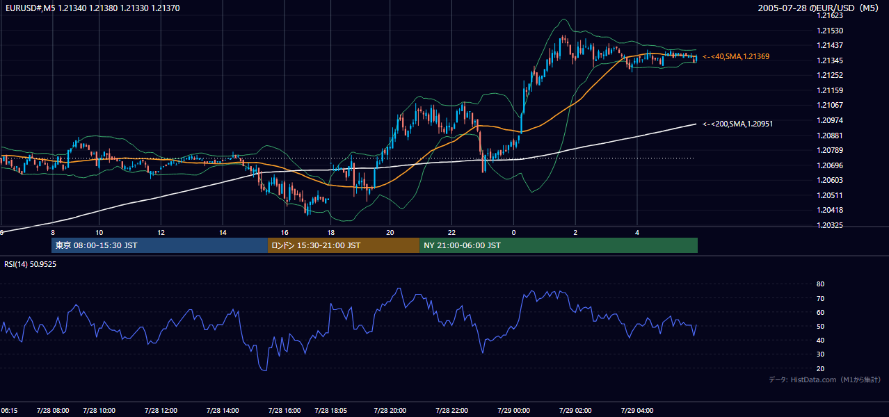 2005-07-28（木） EUR/USD 5分足チャート