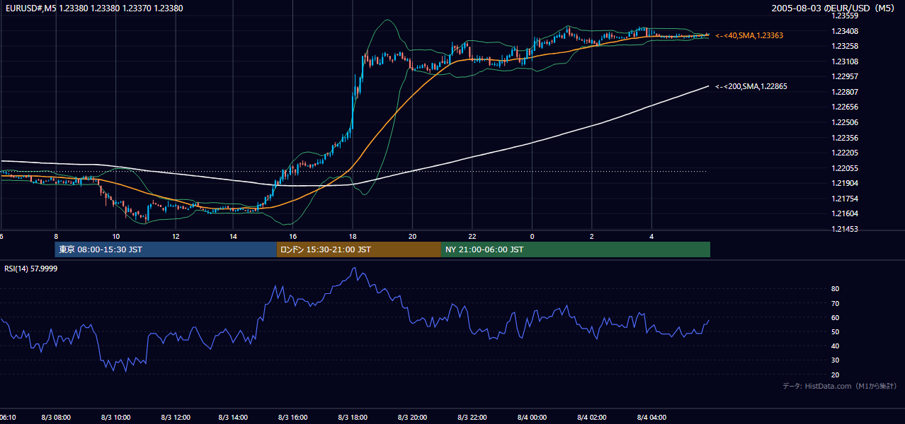 2005年8月3日(水) EUR/USD 5分足チャート