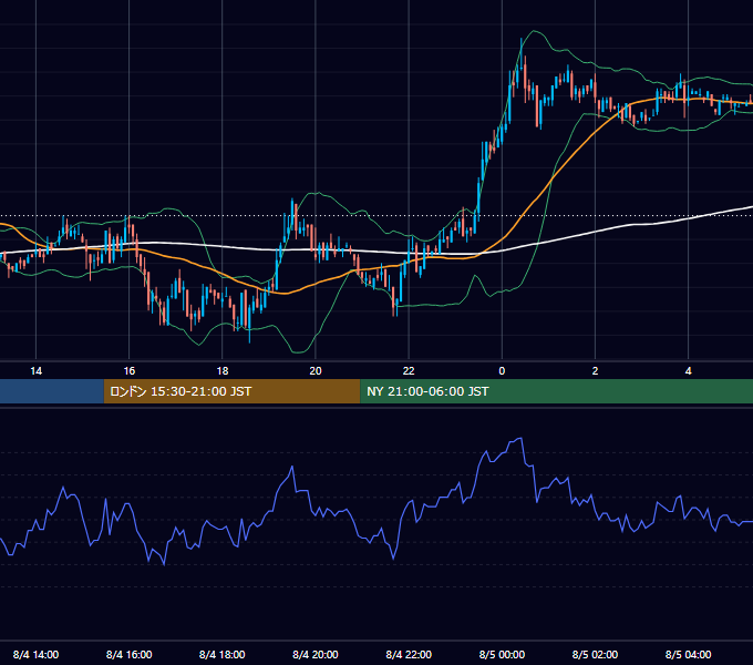 2005年8月4日（木） EUR/USD 5分足チャート