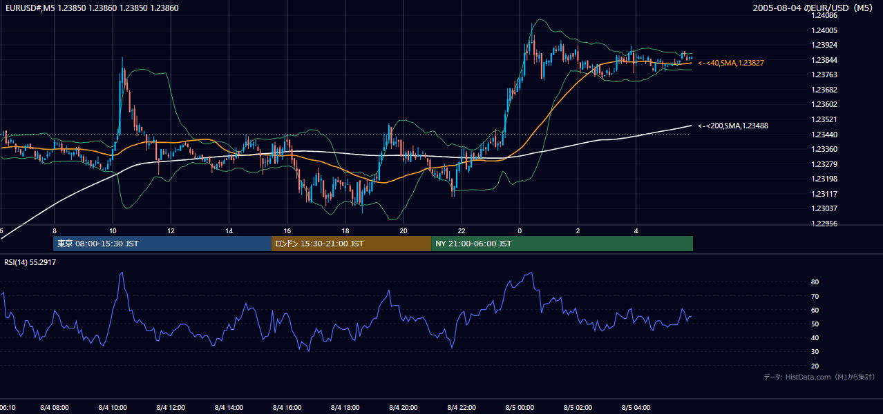 2005年8月4日（木） EUR/USD 5分足チャート
