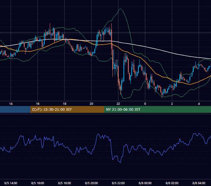 2005年8月5日（金） EUR/USD 5分足チャート