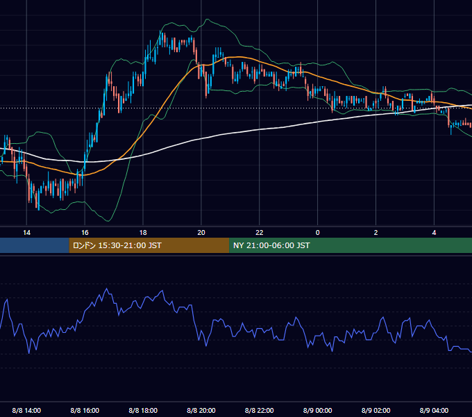 2005年8月8日（月） EUR/USD 5分足チャート